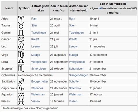 sterrenbeelden maand|Sterrenbeeld maanden: deze sterrenbeelden horen bij elke maand